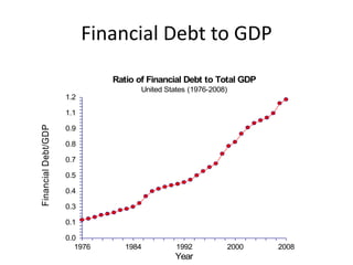 Financial Debt to GDP