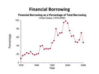 Financial Borrowing
