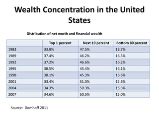 Wealth Concentration in the United StatesDistribution of net worth and financial wealthSource:  Domhoff 2011