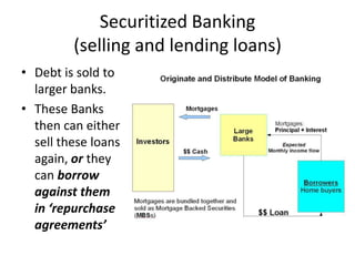Securitized Banking (selling and lending loans)Debt is sold to larger banks.These Banks then can either sell these loans again, or they can borrow against them in ‘repurchase agreements’