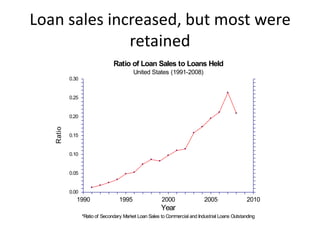 Loan sales increased, but most were retained