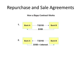 Repurchase and Sale Agreements