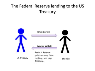 The Federal Reserve lending to the US TreasuryIOUs (Bonds)Money as DebtFederal Reserve  prints money, from nothing, and pays Treasury.US TreasuryThe Fed