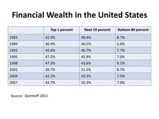 Financial Wealth in the United StatesSource:  Domhoff 2011