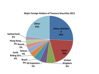 Foreign holdings of” agency”  MBSs (those issued by Fannie Mae, Freddie Mac) = $250 billion (10%) by 2000; $1.5 trillion (23%) by 2008