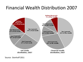 Financial Wealth Distribution 2007Source:  Domhoff 2011