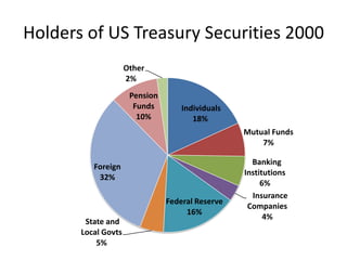 Percentage of Federal Securities owned by Federal Reserve