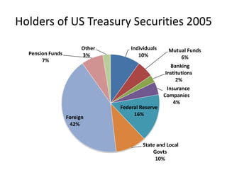 Estimated Ownership of U.S. Treasury Securities