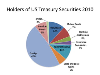 Holders of US Treasury Securities 1996