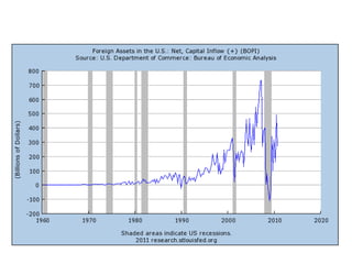 Holders of US Treasury Securities 2005