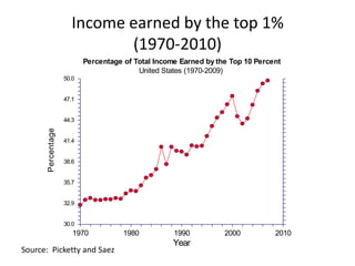 Income earned by the top 1% (1970-2010)Source:  Picketty and Saez