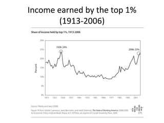 Income earned by the top 1% (1913-2006)