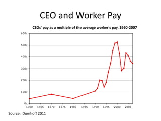 CEO and Worker PayCEOs' pay as a multiple of the average worker's pay, 1960-2007Source:  Domhoff 2011