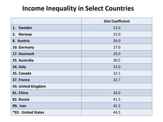Income Inequality in Select Countries