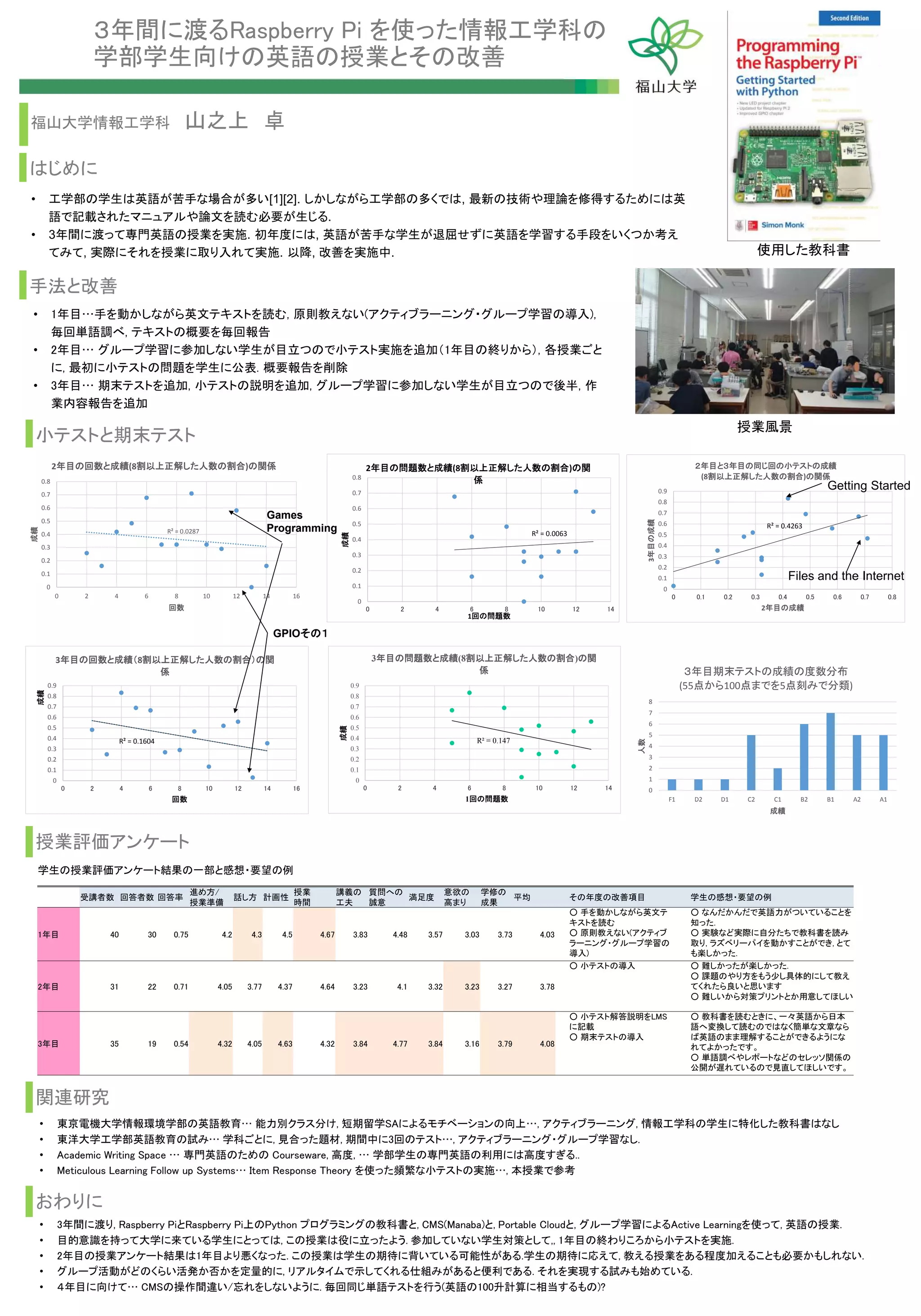３年間に渡るRaspberry Pi を使った情報工学科の
学部学生向けの英語の授業とその改善
福山大学情報工学科 山之上 卓
• 工学部の学生は英語が苦手な場合が多い[1][2]. しかしながら工学部の多くでは, 最新の技術や理論を修得するためには英
語で記載されたマニュアルや論文を読む必要が生じる.
• 3年間に渡って専門英語の授業を実施. 初年度には, 英語が苦手な学生が退屈せずに英語を学習する手段をいくつか考え
てみて, 実際にそれを授業に取り入れて実施. 以降, 改善を実施中.
小テストと期末テスト
• 1年目…手を動かしながら英文テキストを読む, 原則教えない(アクティブラーニング・グループ学習の導入),
毎回単語調べ, テキストの概要を毎回報告
• 2年目… グループ学習に参加しない学生が目立つので小テスト実施を追加（1年目の終りから）, 各授業ごと
に, 最初に小テストの問題を学生に公表. 概要報告を削除
• 3年目… 期末テストを追加, 小テストの説明を追加, グループ学習に参加しない学生が目立つので後半, 作
業内容報告を追加
手法と改善
R² = 0.0287
0
0.1
0.2
0.3
0.4
0.5
0.6
0.7
0.8
0 2 4 6 8 10 12 14 16
成績
回数
2年目の回数と成績(8割以上正解した人数の割合)の関係
R² = 0.0063
0
0.1
0.2
0.3
0.4
0.5
0.6
0.7
0.8
0 2 4 6 8 10 12 14
成績
1回の問題数
2年目の問題数と成績(8割以上正解した人数の割合)の関
係
R² = 0.1604
0
0.1
0.2
0.3
0.4
0.5
0.6
0.7
0.8
0.9
0 2 4 6 8 10 12 14 16
成績
回数
3年目の回数と成績（8割以上正解した人数の割合）の関
係
R² = 0.147
0
0.1
0.2
0.3
0.4
0.5
0.6
0.7
0.8
0.9
0 2 4 6 8 10 12 14
成績
1回の問題数
3年目の問題数と成績(8割以上正解した人数の割合)の関
係
R² = 0.4263
0
0.1
0.2
0.3
0.4
0.5
0.6
0.7
0.8
0.9
0 0.1 0.2 0.3 0.4 0.5 0.6 0.7 0.8
3年目の成績
2年目の成績
２年目と３年目の同じ回の小テストの成績
(8割以上正解した人数の割合)の関係
学生の授業評価アンケート結果の一部と感想・要望の例
受講者数 回答者数 回答率
進め方/
授業準備
話し方 計画性
授業
時間
講義の
工夫
質問への
誠意
満足度
意欲の
高まり
学修の
成果
平均 その年度の改善項目 学生の感想・要望の例
1年目 40 30 0.75 4.2 4.3 4.5 4.67 3.83 4.48 3.57 3.03 3.73 4.03
○ 手を動かしながら英文テ
キストを読む
○ 原則教えない(アクティブ
ラーニング・グループ学習の
導入)
○ なんだかんだで英語力がついていることを
知った.
○ 実験など実際に自分たちで教科書を読み
取り, ラズベリーパイを動かすことができ, とて
も楽しかった.
2年目 31 22 0.71 4.05 3.77 4.37 4.64 3.23 4.1 3.32 3.23 3.27 3.78
○ 小テストの導入 ○ 難しかったが楽しかった.
○ 課題のやり方をもう少し具体的にして教え
てくれたら良いと思います
○ 難しいから対策プリントとか用意してほしい
3年目 35 19 0.54 4.32 4.05 4.63 4.32 3.84 4.77 3.84 3.16 3.79 4.08
○ 小テスト解答説明をLMS
に記載
○ 期末テストの導入
○ 教科書を読むときに、一々英語から日本
語へ変換して読むのではなく簡単な文章なら
ば英語のまま理解することができるようにな
れてよかったです。
○ 単語調べやレポートなどのセレッソ関係の
公開が遅れているので見直してほしいです。
授業評価アンケート
GPIOその１
Games
Programming
Getting Started
Files and the Internet
おわりに
• 3年間に渡り, Raspberry PiとRaspberry Pi上のPython プログラミングの教科書と, CMS(Manaba)と, Portable Cloudと, グループ学習によるActive Learningを使って, 英語の授業.
• 目的意識を持って大学に来ている学生にとっては, この授業は役に立ったよう. 参加していない学生対策として,, 1年目の終わりころから小テストを実施.
• 2年目の授業アンケート結果は1年目より悪くなった. この授業は学生の期待に背いている可能性がある.学生の期待に応えて, 教える授業をある程度加えることも必要かもしれない.
• グループ活動がどのくらい活発か否かを定量的に, リアルタイムで示してくれる仕組みがあると便利である. それを実現する試みも始めている.
• ４年目に向けて… CMSの操作間違い/忘れをしないように. 毎回同じ単語テストを行う(英語の100升計算に相当するもの)?
関連研究
• 東京電機大学情報環境学部の英語教育… 能力別クラス分け, 短期留学SAによるモチベーションの向上…, アクティブラーニング, 情報工学科の学生に特化した教科書はなし
• 東洋大学工学部英語教育の試み… 学科ごとに, 見合った題材, 期間中に3回のテスト…, アクティブラーニング・グループ学習なし.
• Academic Writing Space … 専門英語のための Courseware, 高度, … 学部学生の専門英語の利用には高度すぎる..
• Meticulous Learning Follow up Systems… Item Response Theory を使った頻繁な小テストの実施…, 本授業で参考
はじめに
使用した教科書
授業風景
0
1
2
3
4
5
6
7
8
F1 D2 D1 C2 C1 B2 B1 A2 A1
人数
成績
３年目期末テストの成績の度数分布
(55点から100点までを5点刻みで分類)
 