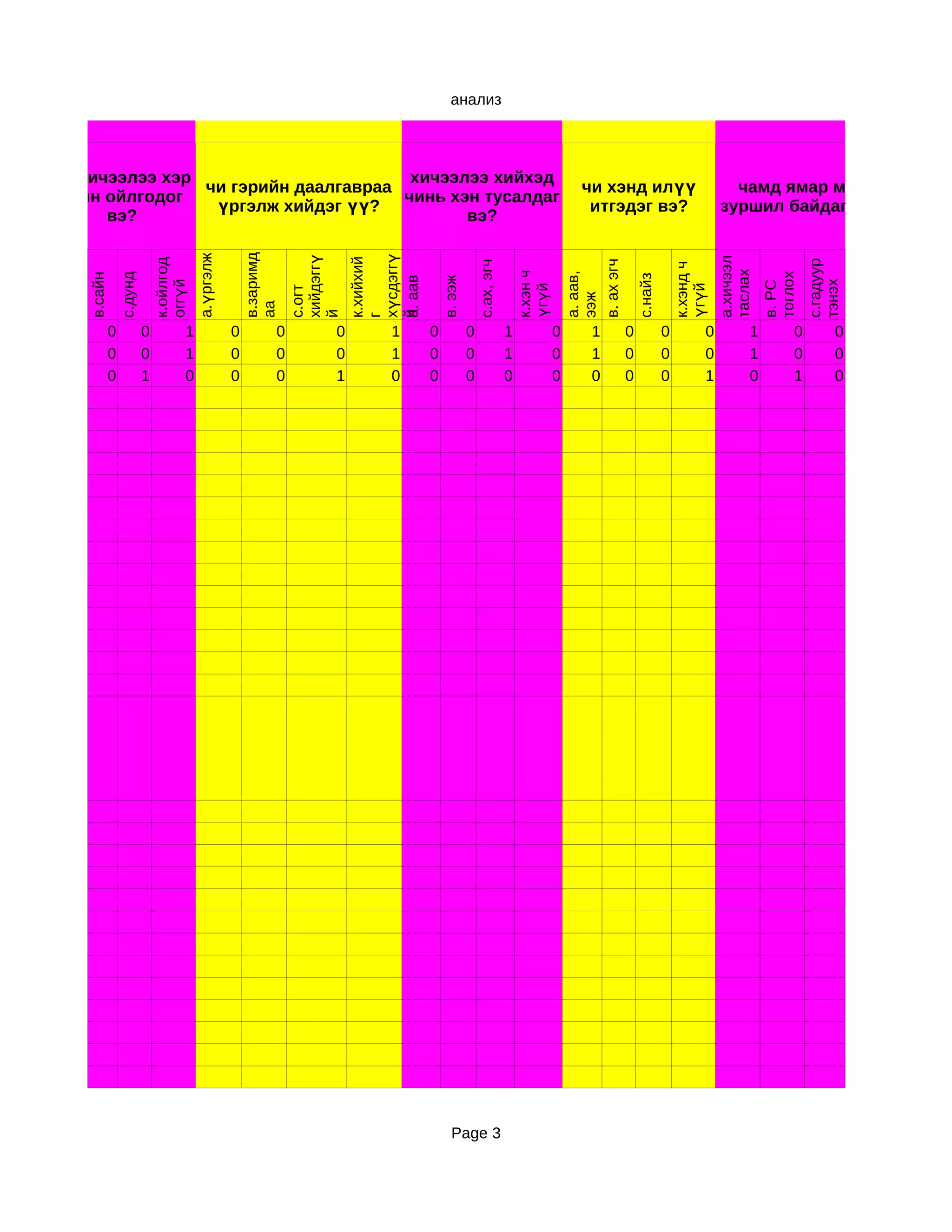 анализ




чи хичээлээ хэр                       хичээлээ хийхэд
                чи гэрийн даалгавраа                                                                                                     чи хэнд илүү                            чамд ямар муу
 сайн ойлгодог                       чинь хэн тусалдаг
                 үргэлж хийдэг үү?                                                                                                        итгэдэг вэ?                          зуршил байдаг вэ?
      вэ?                                   вэ?

                                                       в.заримд
                                        а.үргэлж




                                                                             хүсдэггү
                                                                  хийдэггү




                                                                                                                                                                               а.хичээл
                                                                             к.хийхий
                             к.ойлгод




                                                                                                                                                                                                   с.гадуур
                                                                                                                                       в. ах эгч
                                                                                                         с.ах, эгч




                                                                                                                                                                    к.хэнд ч


                                                                                                                                                                               таслах
                                                                                                                         к.хэн ч


                                                                                                                                       а. аав,




                                                                                                                                                                                          тоглох
                с.дунд
   в.сайн




                                                                                                                                                       с.найз
                                                                                            в. ээж
                                                                             й аав




                                                                                                                                                                                                   тэнэх
                             оггүй




                                                                                                                                                                                          в. РС
                                                                                                                         үгүй




                                                                                                                                                                    үгүй
                                                                  с.огт




                                                                                                                                       ээж
                                                       аа




                                                                             а.
                                                                  й

                                                                             г
            0            0          1              0          0          0       1      0            0               1             0       1       0            0          0          1        0         0
            0            0          1              0          0          0       1      0            0               1             0       1       0            0          0          1        0         0
            0            1          0              0          0          1       0      0            0               0             0       0       0            0          1          0        1         0




                                                                                               Page 3
 