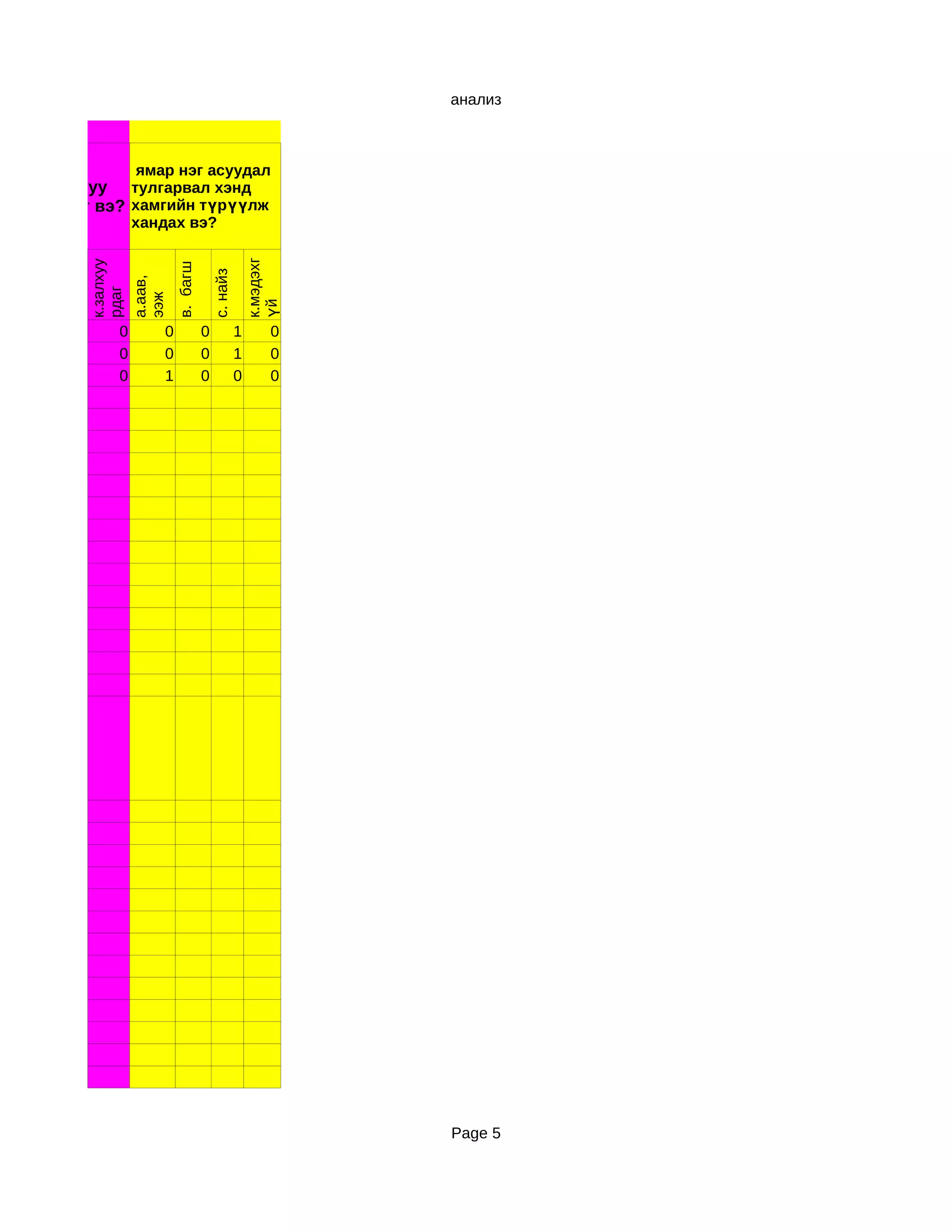 анализ



                     ямар нэг асуудал
амд ямар муу тулгарвал хэнд
шил байдаг вэ? хамгийн түрүүлж
                     хандах вэ?

                                                          к.мэдэхг
          к.залхуу




                              в. багш

                                            с. найз
                     а.аав,
          рдаг

                     ээж




                                                          үй


                0         0             0             1        0
                0         0             0             1        0
                0         1             0             0        0




                                                                     Page 5
 