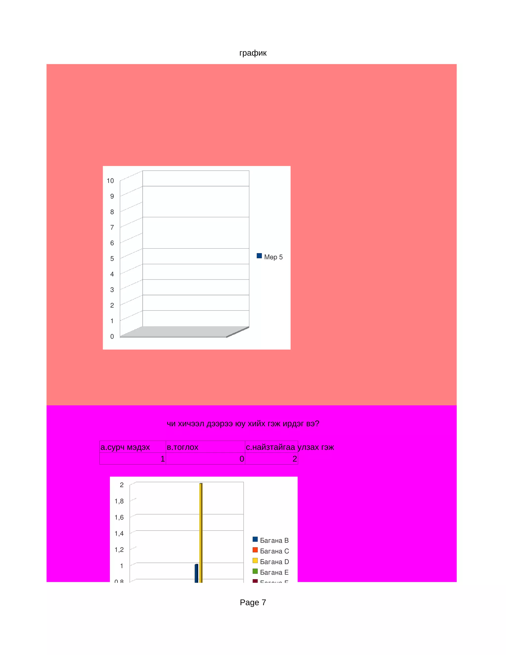график




 10

  9

  8

  7

  6

  5                                        Мөр 5

  4

  3

  2

  1

  0




                   чи хичээл дээрээ юу хийх гэж ирдэг вэ?

а.сурч мэдэх       в.тоглох            с.найзтайгаа улзах гэж
               1                     0            2


       2

      1,8

      1,6

      1,4
                                          Багана B
      1,2                                 Багана C
                                          Багана D
       1
                                          Багана E
      0,8                                 Багана F
                                          Багана G
      0,6
                                     Page 7
      0,4

      0,2

       0
 