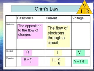 The force
or
pressure
behind
electricity
 