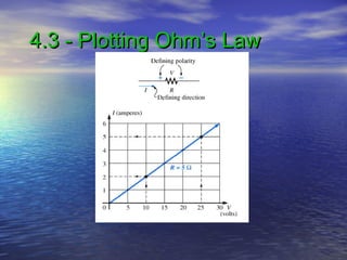 4.3 - Plotting Ohm’s Law4.3 - Plotting Ohm’s Law
 