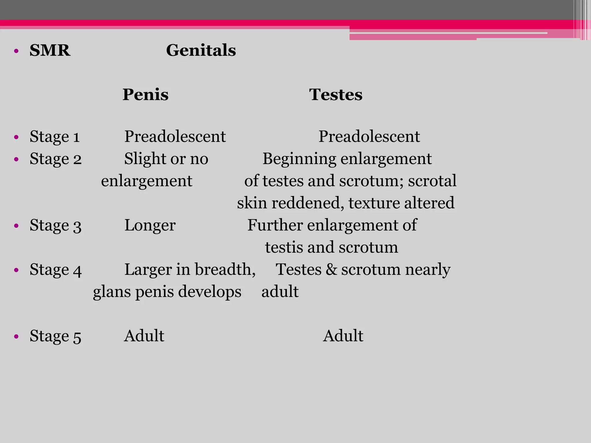 • SMR

Genitals
Penis

• Stage 1
• Stage 2

Testes

Preadolescent
Beginning enlargement
of testes and scrotum; scrotal
skin reddened, texture altered
• Stage 3
Longer
Further enlargement of
testis and scrotum
• Stage 4
Larger in breadth, Testes & scrotum nearly
glans penis develops adult
• Stage 5

Preadolescent
Slight or no
enlargement

Adult

Adult

 