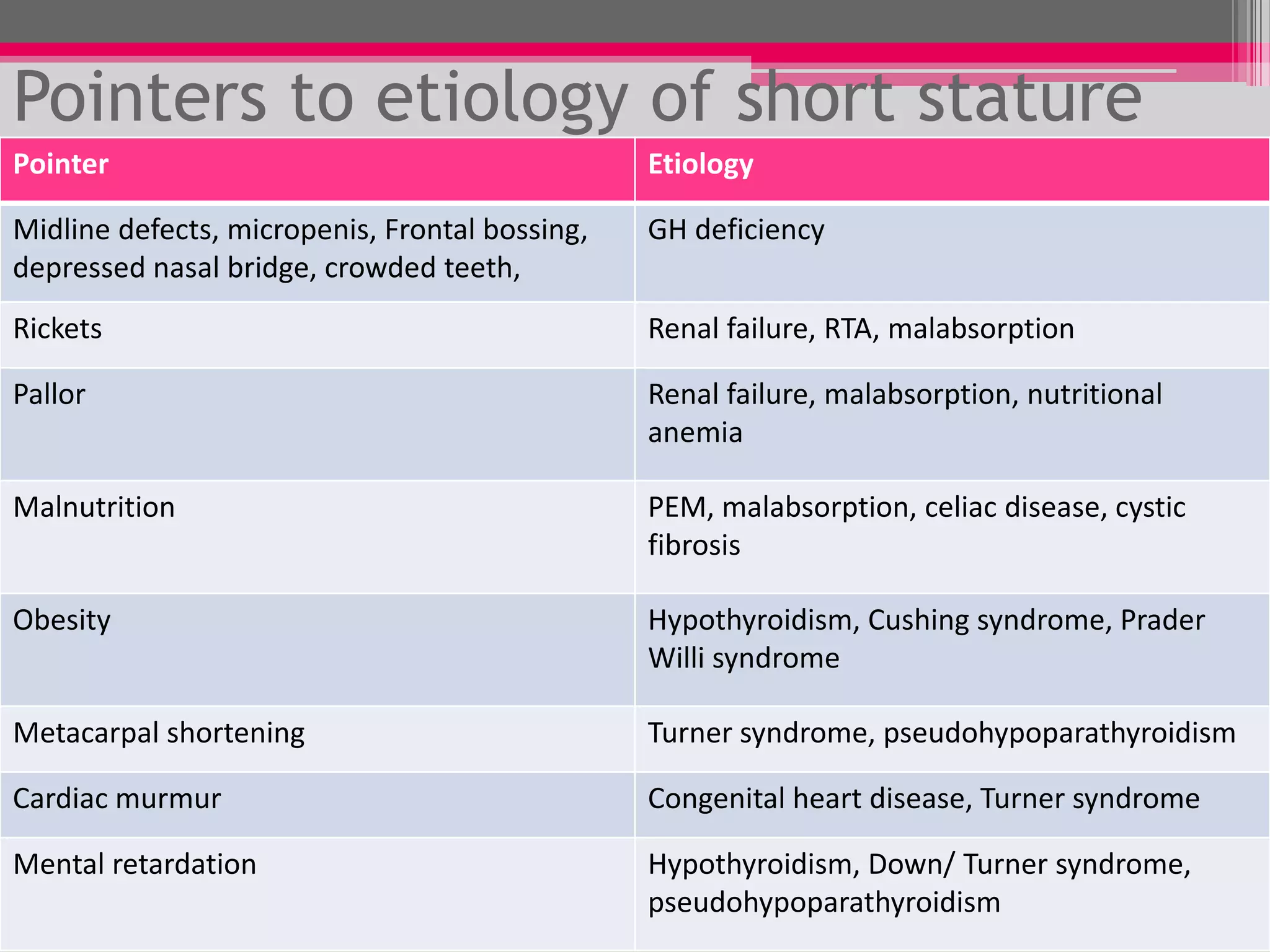 Pointers to etiology of short stature
Pointer

Etiology

Midline defects, micropenis, Frontal bossing,
depressed nasal bridge, crowded teeth,

GH deficiency

Rickets

Renal failure, RTA, malabsorption

Pallor

Renal failure, malabsorption, nutritional
anemia

Malnutrition

PEM, malabsorption, celiac disease, cystic
fibrosis

Obesity

Hypothyroidism, Cushing syndrome, Prader
Willi syndrome

Metacarpal shortening

Turner syndrome, pseudohypoparathyroidism

Cardiac murmur

Congenital heart disease, Turner syndrome

Mental retardation

Hypothyroidism, Down/ Turner syndrome,
pseudohypoparathyroidism

 