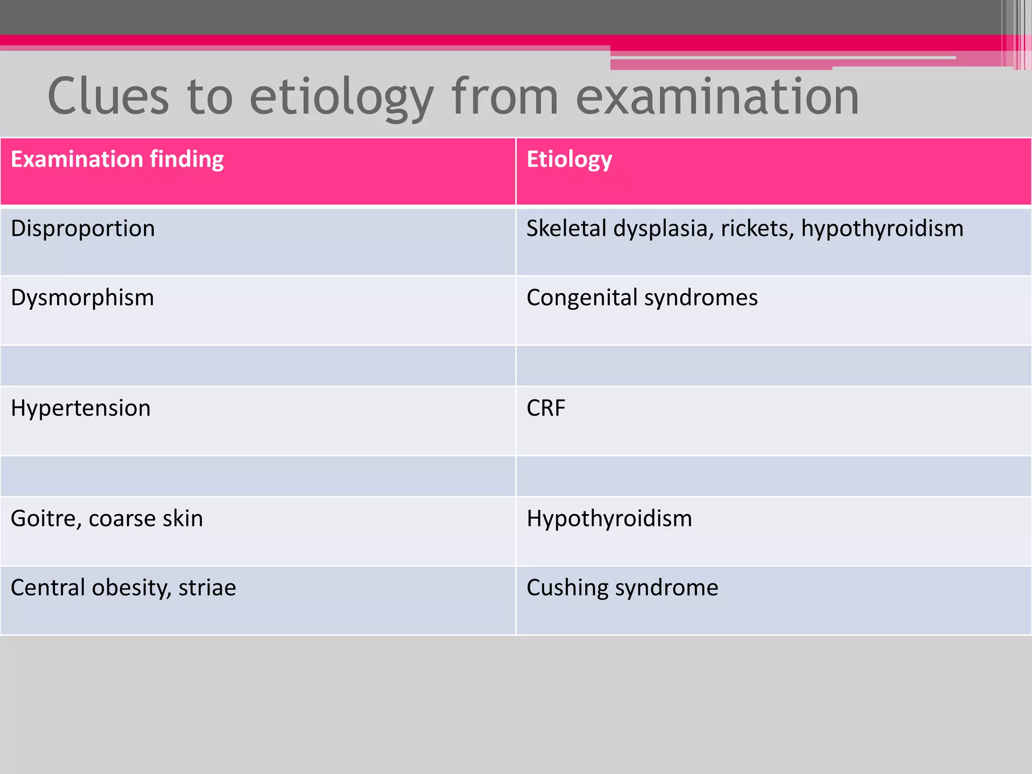 Clues to etiology from examination
Examination finding

Etiology

Disproportion

Skeletal dysplasia, rickets, hypothyroidism

Dysmorphism

Congenital syndromes

Hypertension

CRF

Goitre, coarse skin

Hypothyroidism

Central obesity, striae

Cushing syndrome

 