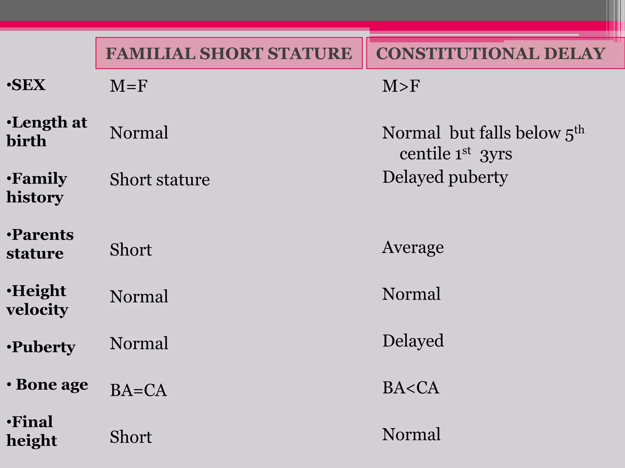 FAMILIAL SHORT STATURE

CONSTITUTIONAL DELAY

•SEX

M=F

M>F

•Length at
birth

Normal

Short stature

Normal but falls below 5th
centile 1st 3yrs
Delayed puberty

•Parents
stature

Short

Average

•Height
velocity

Normal

Normal

•Puberty

Normal

Delayed

• Bone age

BA=CA

BA<CA

•Final
height

Short

Normal

•Family
history

 