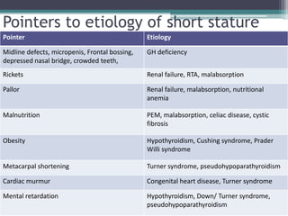 Pointers to etiology of short stature
Pointer

Etiology

Midline defects, micropenis, Frontal bossing,
depressed nasal bridge, crowded teeth,

GH deficiency

Rickets

Renal failure, RTA, malabsorption

Pallor

Renal failure, malabsorption, nutritional
anemia

Malnutrition

PEM, malabsorption, celiac disease, cystic
fibrosis

Obesity

Hypothyroidism, Cushing syndrome, Prader
Willi syndrome

Metacarpal shortening

Turner syndrome, pseudohypoparathyroidism

Cardiac murmur

Congenital heart disease, Turner syndrome

Mental retardation

Hypothyroidism, Down/ Turner syndrome,
pseudohypoparathyroidism

 