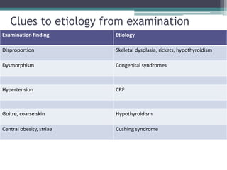 Clues to etiology from examination
Examination finding

Etiology

Disproportion

Skeletal dysplasia, rickets, hypothyroidism

Dysmorphism

Congenital syndromes

Hypertension

CRF

Goitre, coarse skin

Hypothyroidism

Central obesity, striae

Cushing syndrome

 