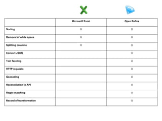 Microsoft Excel Open Refine
Sorting X X
Removal of white space X X
Splitting columns X X
Convert JSON X
Text faceting X
HTTP requests X
Geocoding X
Reconciliation to API X
Regex matching X
Record of transformation X
 