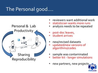 The Personal good….
• reviewers want additional work
• statistician wants more runs
• analysis needs to be repeated
• post-doc leaves,
• student arrives
• new/revised datasets
• updated/new versions of
algorithms/codes
• sample was contaminated
• better kit - longer simulations
• new partners, new projects
Personal & Lab
Productivity
Sharing
Reproducibility
 