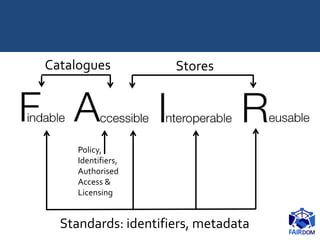 Catalogues
Standards: identifiers, metadata
Stores
Policy,
Identifiers,
Authorised
Access &
Licensing
 