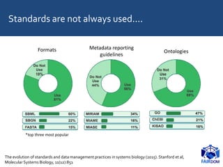 Standards are not always used....
Formats MetadataMetadata reporting
guidelines
Ontologies
*top three most popular
The evolution of standards and data management practices in systems biology (2015). Stanford et al,
Molecular Systems Biology, 11(12):851
 