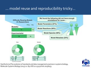 … model reuse and reproducibility tricky…
Stanford et alThe evolution of standards and data management practices in systems biology,
Molecular Systems Biology (2015) 11: 851 DOI 10.15252/msb.20156053
 