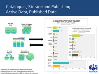 Catalogues, Storage and Publishing
Active Data, Published Data
Stanford et al The evolution of standards and data
management practices in systems biology, Molecular
Systems Biology (2015) 11: 851 DOI 10.15252/msb.20156053
 
