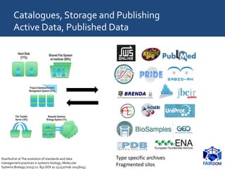 Catalogues, Storage and Publishing
Active Data, Published Data
Stanford et al The evolution of standards and data
management practices in systems biology, Molecular
Systems Biology (2015) 11: 851 DOI 10.15252/msb.20156053
Type specific archives
Fragmented silos
 