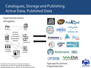 Catalogues, Storage and Publishing
Active Data, Published Data
Stanford et al The evolution of standards and data
management practices in systems biology, Molecular
Systems Biology (2015) 11: 851 DOI 10.15252/msb.20156053
Type specific archives
Fragmented silos
Experimental context
All together
 