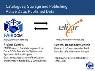 Catalogues, Storage and Publishing
Active Data, Published Data
Central Repository Centric
Research Infrastructure for FAIR
Data for Life Sciences in Europe
Top down, 21 National Nodes +
EMBL-EBI
Project Centric
FAIR Research Data Management for
Data, SOPs, Models for Systems and
Synthetic Biology Projects
Grass roots Association of Institutions
and members funded by 4 EU countries.
http://www.fair-dom.org http://www.elixir-europe.org
 