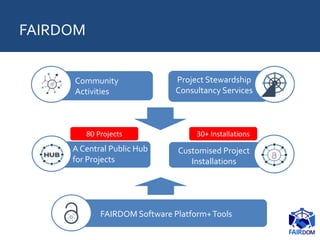 FAIRDOM
FAIRDOM Software Platform+Tools
A Central Public Hub
for Projects
Customised Project
Installations
Project Stewardship
Consultancy Services
Community
Activities
80 Projects 30+ Installations
 