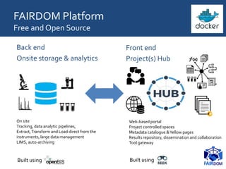 FAIRDOM Platform
Free and Open Source
Front end
Project(s) Hub
Back end
Onsite storage & analytics
On site
Tracking, data analytic pipelines,
Extract,Transform and Load direct from the
instruments, large data management
LIMS, auto-archiving
Web-based portal
Project controlled spaces
Metadata catalogue &Yellow pages
Results repository, dissemination and collaboration
Tool gateway
Built using Built using
 