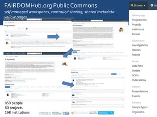 859 people
80 projects
198 institutions
FAIRDOMHub.org Public Commons
self managed workspaces, controlled sharing, shared metadata
yellow pages
 