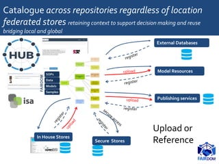 Catalogue across repositories regardless of location
federated stores retaining context to support decision making and reuse
bridging local and global
In House Stores
External Databases
Publishing services
Secure Stores
Model Resources
Upload or
Reference
 