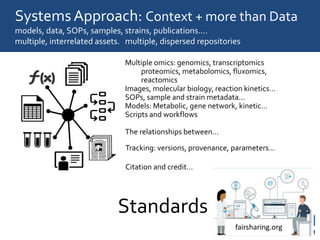 SystemsApproach: Context + more than Data
models, data, SOPs, samples, strains, publications….
multiple, interrelated assets. multiple, dispersed repositories
Multiple omics: genomics, transcriptomics
proteomics, metabolomics, fluxomics,
reactomics
Images, molecular biology, reaction kinetics…
SOPs, sample and strain metadata…
Models: Metabolic, gene network, kinetic…
Scripts and workflows
The relationships between…
Tracking: versions, provenance, parameters…
Citation and credit…
Standards
fairsharing.org
 
