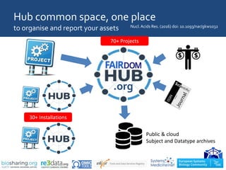 Hub common space, one place
to organise and report your assets
.org
Nucl. Acids Res. (2016) doi: 10.1093/nar/gkw1032
70+ Projects
30+ Installations
Public & cloud
Subject and Datatype archives
 