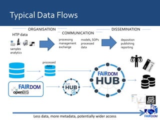 Typical Data Flows
HTP data
processing
management
exchange
deposition
publishing
reporting
ORGANISATION
COMMUNICATION
samples
analytics
models, SOPs
processed
data
DISSEMINATION
Less data, more metadata, potentially wider access
processed
data
 