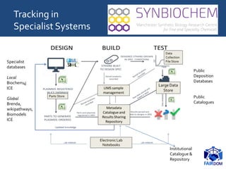 Specialist
databases
Local
Biochem4j
ICE
Global
Brenda,
wikipathways,
Biomodels
ICE
Public
Deposition
Databases
Public
Catalogues
Tracking in
Specialist Systems
Institutional
Catalogue &
Repository
 