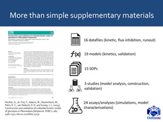 More than simple supplementary materials
16 datafiles (kinetic, flux inhibition, runout)
19 models (kinetics, validation)
13 SOPs
3 studies (model analysis, construction,
validation)
24 assays/analyses (simulations, model
characterisations)
Penkler, G., du Toit, F., Adams, W., Rautenbach, M.,
Palm, D. C., van Niekerk, D. D. and Snoep, J. L. (2015),
Construction and validation of a detailed kinetic model
of glycolysis in Plasmodium falciparum. FEBS J, 282:
1481–1511. doi:10.1111/febs.13237
 