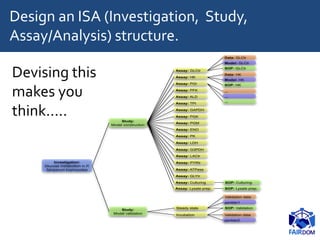 Investigation:
Glucose metabolism in P.
falciparum trophozoites
Study:
Model construction
Study:
Model validation
Assay: LDH
Assay: PK
Assay: ENO
Assay: PGM
Assay: PGK
Assay: GAPDH
Assay: TPI
Assay: ALD
Assay: PFK
Assay: PGI
Assay: HK
Assay: GLCtr
Assay: PYRtr
Assay: LACtr
Assay: G3PDH
Assay: GLYtr
Assay: ATPase
Data: GLCtr
Model: GLCtr
Data: HK
Model: HK
Steady state
Incubation
penkler1
Validation data
penkler2
Validation data
...
...
SOP: GLCtr
SOP: HK
...
SOP: Validation
Assay: Culturing
Assay: Lysate prep.
SOP: Culturing
SOP: Lysate prep.
Design an ISA (Investigation, Study,
Assay/Analysis) structure.
Devising this
makes you
think…..
 