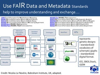 Use FAIRData and Metadata Standards
help to improve understanding and exchange….
Credit: Nicolas Le Novère, Babraham Institute, UK, adapted.
represents
genetic designs
- standardized
vocabulary of
schematic glyphs
- standardized
digital format.
ICE, SBOLStack,
iGEM
CIMR Core Information for Metabolomics Reporting
MIABE Minimal Information About a Bioactive Entity
MIACA Minimal Information About a Cellular Assay
MIAME Minimum Information About a Microarray Experiment
MIAME/Nutr MIAME / Nutrigenomics
MIAME/Plant MIAME / Plant transcriptomics
MIAME/Tox MIAME /Toxicogenomics
MIAPA Minimum Information About a Phylogenetic Analysis
MIAPAR Minimum Information About a Protein Affinity Reagent
MIAPE Minimum Information About a Proteomics Experiment
MIARE Minimum Information About a RNAi Experiment
MIASE Minimum Information About a Simulation Experiment
 